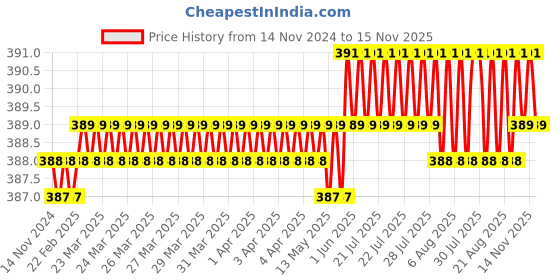 moglix.com Rpi Shop M5x10mm Full Thread Allen Socket Head Cap Screw (Pack of 25) rpi shop Price History Graph from 14 Nov 2024 to 15 Nov 2025