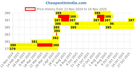 moglix.com Rpi Shop M5x10mm Full Thread Allen Socket Head Cap Screw (Pack of 75) rpi shop Price History Graph from 13 Nov 2024 to 16 Nov 2025