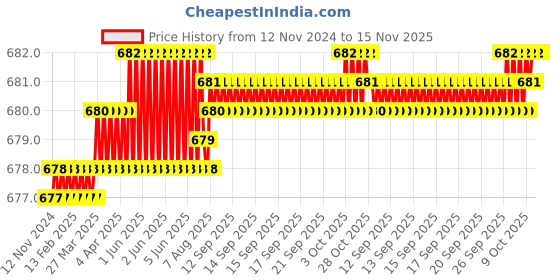 moglix.com Rpi Shop M5x10mm Full Thread Hex Head Allen Grub Socket Screw (Pack of 10) rpi shop Price History Graph from 12 Nov 2024 to 15 Nov 2025