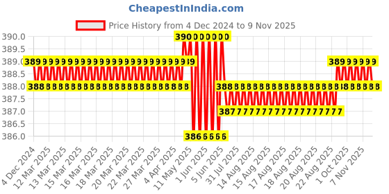 moglix.com Rpi Shop M5x10mm Full Thread Hex Head Allen Grub Socket Screw (Pack of 100) rpi shop Price History Graph from 4 Dec 2024 to 6 Nov 2025