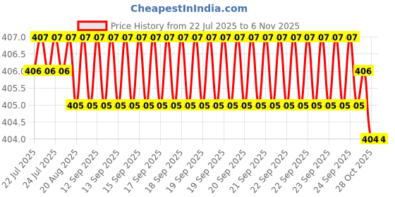 moglix.com Rpi Shop M5x10mm Full Thread Hex Head Allen Grub Socket Screw (Pack of 25) rpi shop Price History Graph from 22 Jul 2025 to 6 Nov 2025