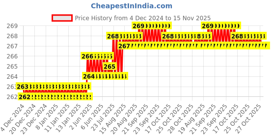 moglix.com Rpi Shop M5x10mm Full Thread Hex Head Allen Grub Socket Screw (Pack of 50) rpi shop Price History Graph from 4 Dec 2024 to 14 Nov 2025