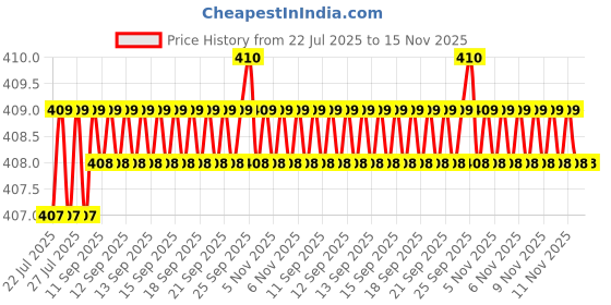 moglix.com Rpi Shop M5x10mm Full Thread Phillips Drive CSK Head Screw (Pack of 10) rpi shop Price History Graph from 22 Jul 2025 to 15 Nov 2025
