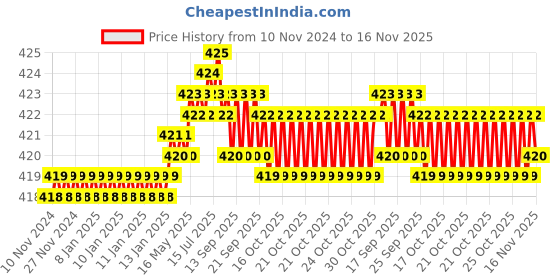 moglix.com Rpi Shop M5x10mm Full Thread Phillips Drive CSK Head Screw (Pack of 100) rpi shop Price History Graph from 10 Nov 2024 to 15 Nov 2025