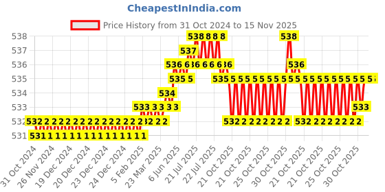 moglix.com Rpi Shop M5x10mm Full Thread Phillips Drive CSK Head Screw (Pack of 25) rpi shop Price History Graph from 31 Oct 2024 to 15 Nov 2025