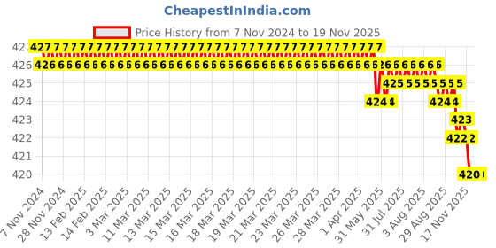 moglix.com Rpi Shop M5x10mm Full Thread Phillips Drive CSK Head Screw (Pack of 50) rpi shop Price History Graph from 7 Nov 2024 to 18 Nov 2025