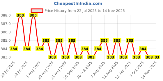 moglix.com Rpi Shop M5x10mm Full Thread Phillips Drive Pan Head Screw (Pack of 100) rpi shop Price History Graph from 22 Jul 2025 to 14 Nov 2025