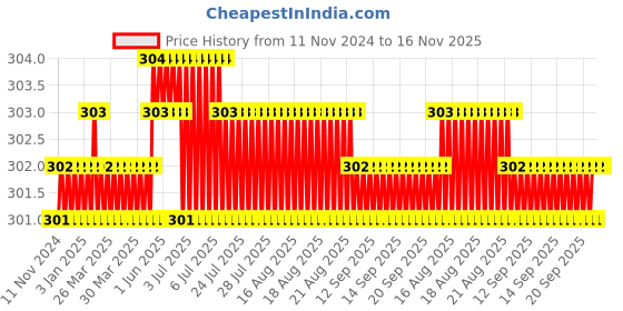 moglix.com Rpi Shop M5x10mm Full Thread Phillips Drive Pan Head Screw (Pack of 75) rpi shop Price History Graph from 11 Nov 2024 to 16 Nov 2025