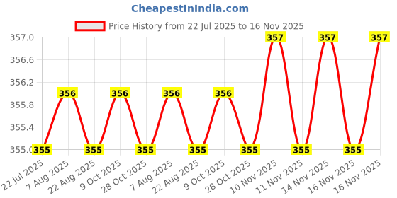 moglix.com Rpi Shop M5x10mm High Tensile Machine Thread CSK Head Allen Cap Screw (Pack of 50) rpi shop Price History Graph from 22 Jul 2025 to 16 Nov 2025