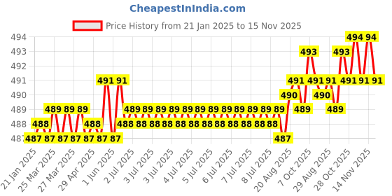 moglix.com Rpi Shop M5x10mm High Tensile Machine Thread CSK Head Allen Cap Screw (Pack of 75) rpi shop Price History Graph from 21 Jan 2025 to 14 Nov 2025