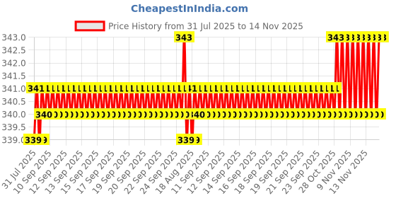moglix.com Rpi Shop M5x10mm Zinc-Coated Machine Thread Hex Head Bolt/Screw (Pack of 100) rpi shop Price History Graph from 31 Jul 2025 to 13 Nov 2025