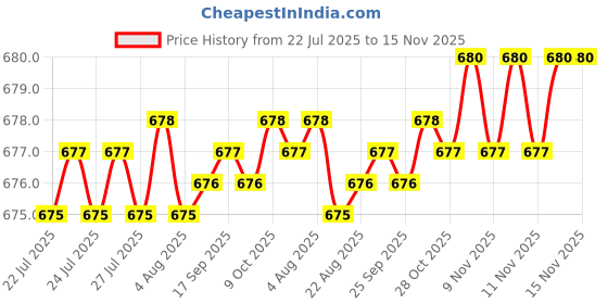 moglix.com Rpi Shop M5x10mm Zinc-Coated Machine Thread Hex Head Bolt/Screw (Pack of 25) rpi shop Price History Graph from 22 Jul 2025 to 15 Nov 2025
