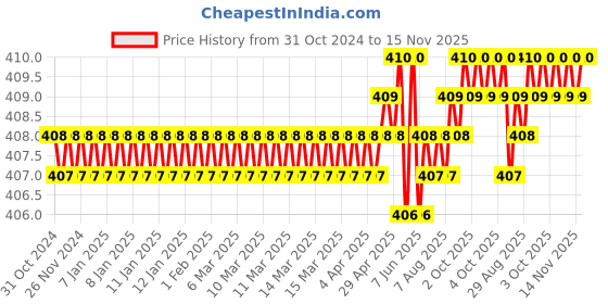 moglix.com Rpi Shop M5x10mm Zinc-Coated Machine Thread Hex Head Bolt/Screw (Pack of 50) rpi shop Price History Graph from 31 Oct 2024 to 15 Nov 2025