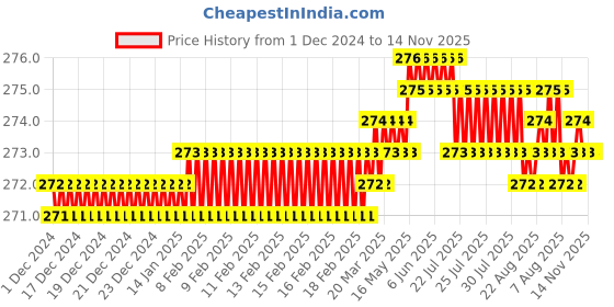 moglix.com Rpi Shop M5x10mm Zinc-Coated Machine Thread Hex Head Bolt/Screw (Pack of 75) rpi shop Price History Graph from 1 Dec 2024 to 14 Nov 2025