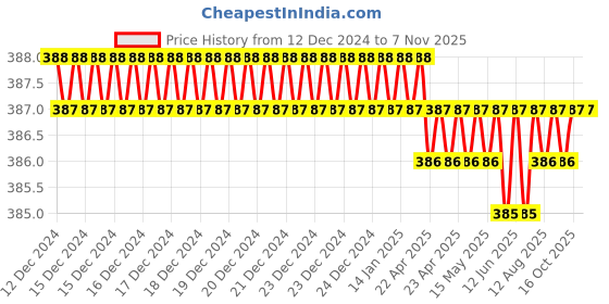 moglix.com Rpi Shop M5x12mm 304 Full Thread SS Socket Head Allen Cap Screw (Pack of 10) rpi shop Price History Graph from 12 Dec 2024 to 6 Nov 2025