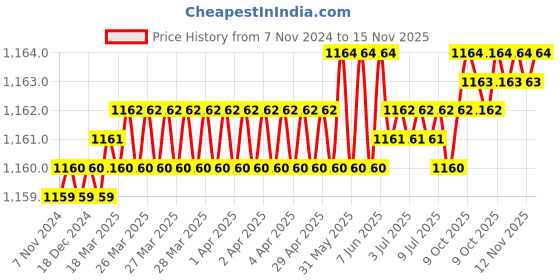moglix.com Rpi Shop M5x12mm 304 Full Thread SS Socket Head Allen Cap Screw (Pack of 100) rpi shop Price History Graph from 7 Nov 2024 to 15 Nov 2025