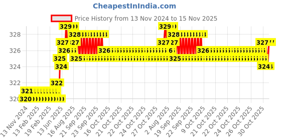moglix.com Rpi Shop M5x12mm 304 Full Thread SS Socket Head Allen Cap Screw (Pack of 25) rpi shop Price History Graph from 13 Nov 2024 to 15 Nov 2025