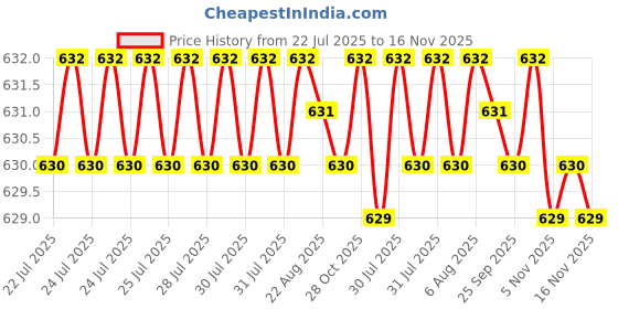 moglix.com Rpi Shop M5x12mm 304 Full Thread SS Socket Head Allen Cap Screw (Pack of 50) rpi shop Price History Graph from 22 Jul 2025 to 15 Nov 2025
