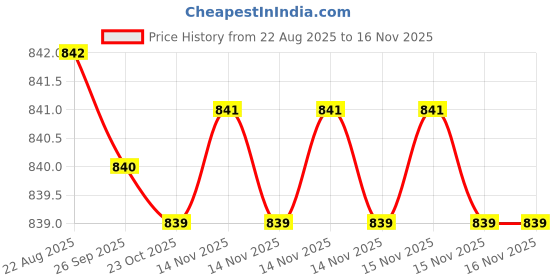 moglix.com Rpi Shop M5x12mm 304 Full Thread SS Socket Head Allen Cap Screw (Pack of 75) rpi shop Price History Graph from 22 Aug 2025 to 15 Nov 2025