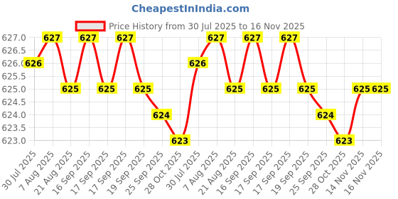 moglix.com Rpi Shop M5x12mm Full Thread Allen Socket Head Cap Screw (Pack of 10) rpi shop Price History Graph from 30 Jul 2025 to 15 Nov 2025