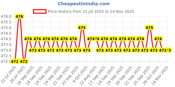 moglix.com Rpi Shop M5x12mm Full Thread Allen Socket Head Cap Screw (Pack of 100) rpi shop Price History Graph from 22 Jul 2025 to 14 Nov 2025