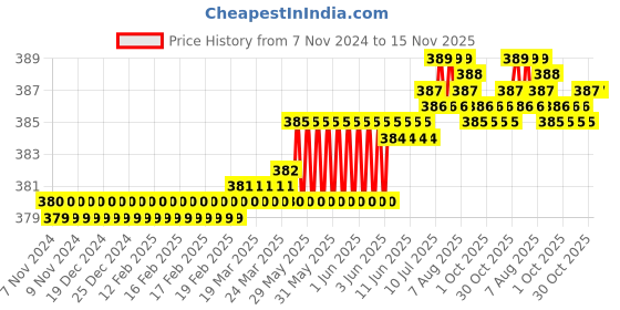 moglix.com Rpi Shop M5x12mm Full Thread Allen Socket Head Cap Screw (Pack of 75) rpi shop Price History Graph from 7 Nov 2024 to 15 Nov 2025