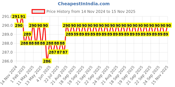 moglix.com Rpi Shop M5x12mm Full Thread Hex Head Allen Grub Socket Screw (Pack of 10) rpi shop Price History Graph from 14 Nov 2024 to 15 Nov 2025