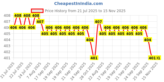moglix.com Rpi Shop M5x12mm Full Thread Hex Head Allen Grub Socket Screw (Pack of 100) rpi shop Price History Graph from 21 Jul 2025 to 15 Nov 2025