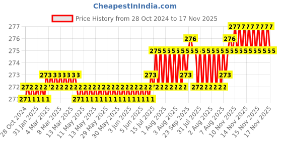 moglix.com Rpi Shop M5x12mm Full Thread Hex Head Allen Grub Socket Screw (Pack of 50) rpi shop Price History Graph from 28 Oct 2024 to 17 Nov 2025