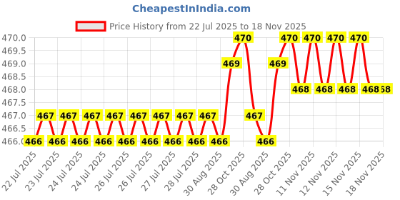 moglix.com Rpi Shop M5x12mm Full Thread Phillips Drive CSK Head Screw (Pack of 10) rpi shop Price History Graph from 22 Jul 2025 to 17 Nov 2025