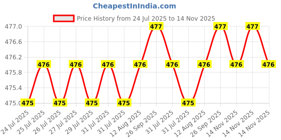 moglix.com Rpi Shop M5x12mm Full Thread Phillips Drive CSK Head Screw (Pack of 100) rpi shop Price History Graph from 24 Jul 2025 to 14 Nov 2025