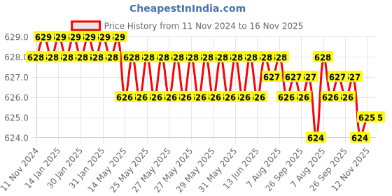 moglix.com Rpi Shop M5x12mm Full Thread Phillips Drive CSK Head Screw (Pack of 25) rpi shop Price History Graph from 11 Nov 2024 to 16 Nov 2025