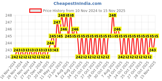 moglix.com Rpi Shop M5x12mm Full Thread Phillips Drive CSK Head Screw (Pack of 50) rpi shop Price History Graph from 10 Nov 2024 to 15 Nov 2025