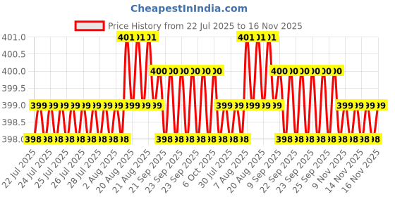 moglix.com Rpi Shop M5x12mm Full Thread Phillips Drive Pan Head Screw (Pack of 10) rpi shop Price History Graph from 22 Jul 2025 to 16 Nov 2025