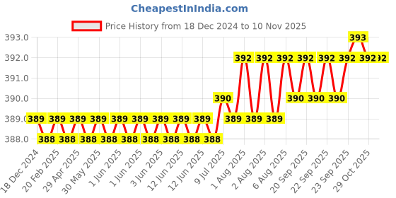 moglix.com Rpi Shop M5x12mm Full Thread Phillips Drive Pan Head Screw (Pack of 100) rpi shop Price History Graph from 18 Dec 2024 to 9 Nov 2025