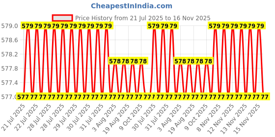 moglix.com Rpi Shop M5x12mm Full Thread Phillips Drive Pan Head Screw (Pack of 25) rpi shop Price History Graph from 21 Jul 2025 to 16 Nov 2025