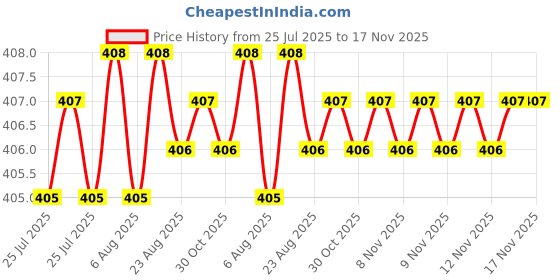 moglix.com Rpi Shop M5x12mm Full Thread Phillips Drive Pan Head Screw (Pack of 50) rpi shop Price History Graph from 25 Jul 2025 to 17 Nov 2025
