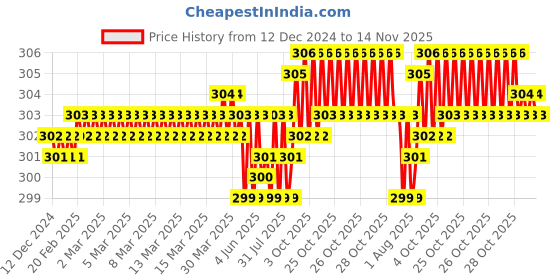moglix.com Rpi Shop M5x12mm Full Thread Phillips Drive Pan Head Screw (Pack of 75) rpi shop Price History Graph from 12 Dec 2024 to 14 Nov 2025
