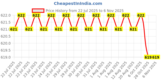 moglix.com Rpi Shop M5x12mm High Tensile Full Thread CSK Head Allen Cap Screw (Pack of 100) rpi shop Price History Graph from 22 Jul 2025 to 6 Nov 2025