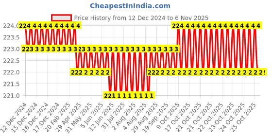 moglix.com Rpi Shop M5x12mm High Tensile Machine Thread CSK Head Allen Cap Screw (Pack of 25) rpi shop Price History Graph from 12 Dec 2024 to 6 Nov 2025
