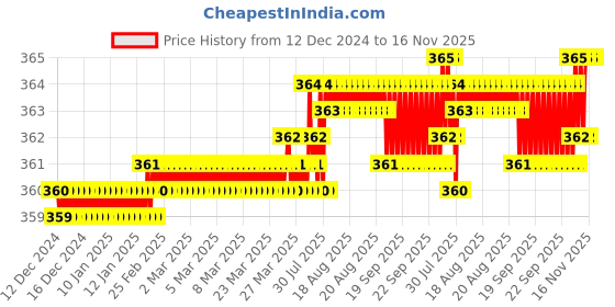 moglix.com Rpi Shop M5x12mm High Tensile Machine Thread CSK Head Allen Cap Screw (Pack of 50) rpi shop Price History Graph from 12 Dec 2024 to 15 Nov 2025