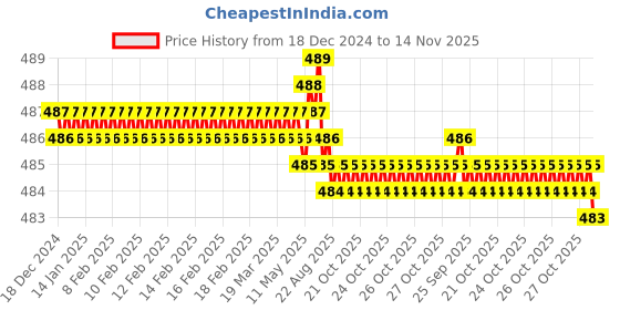 moglix.com Rpi Shop M5x12mm High Tensile Machine Thread CSK Head Allen Cap Screw (Pack of 75) rpi shop Price History Graph from 18 Dec 2024 to 14 Nov 2025