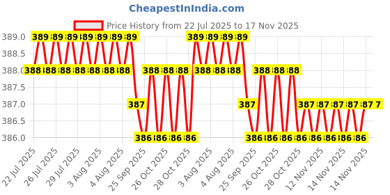 moglix.com Rpi Shop M5x12mm Zinc-Coated Machine Thread Hex Head Bolt/Screw (Pack of 10) rpi shop Price History Graph from 22 Jul 2025 to 17 Nov 2025