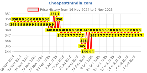 moglix.com Rpi Shop M5x12mm Zinc-Coated Machine Thread Hex Head Bolt/Screw (Pack of 100) rpi shop Price History Graph from 16 Nov 2024 to 6 Nov 2025