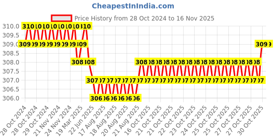 moglix.com Rpi Shop M5x12mm Zinc-Coated Machine Thread Hex Head Bolt/Screw (Pack of 25) rpi shop Price History Graph from 28 Oct 2024 to 15 Nov 2025