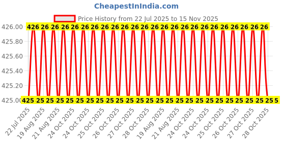 moglix.com Rpi Shop M5x12mm Zinc-Coated Machine Thread Hex Head Bolt/Screw (Pack of 50) rpi shop Price History Graph from 22 Jul 2025 to 15 Nov 2025