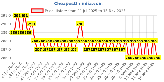 moglix.com Rpi Shop M5x12mm Zinc-Coated Machine Thread Hex Head Bolt/Screw (Pack of 75) rpi shop Price History Graph from 21 Jul 2025 to 15 Nov 2025