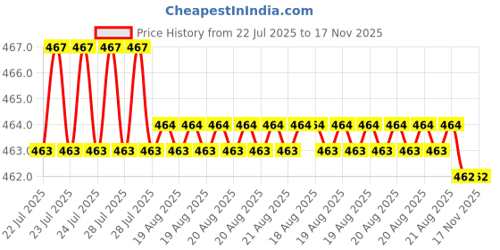 moglix.com Rpi Shop M5x15mm Full Thread Phillips Drive CSK Head Screw (Pack of 10) rpi shop Price History Graph from 22 Jul 2025 to 17 Nov 2025