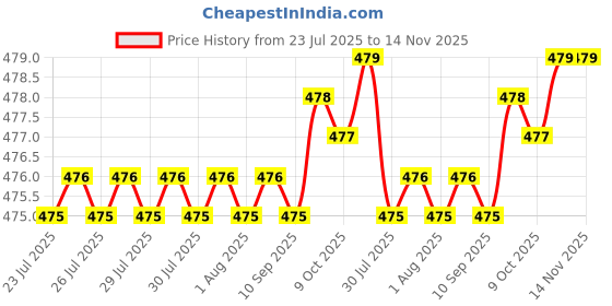 moglix.com Rpi Shop M5x15mm Full Thread Phillips Drive CSK Head Screw (Pack of 100) rpi shop Price History Graph from 23 Jul 2025 to 13 Nov 2025