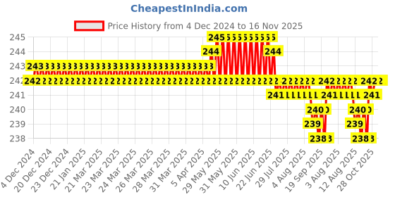 moglix.com Rpi Shop M5x15mm Full Thread Phillips Drive CSK Head Screw (Pack of 50) rpi shop Price History Graph from 4 Dec 2024 to 16 Nov 2025